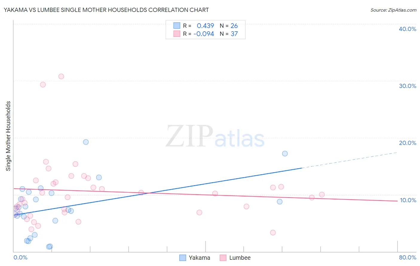 Yakama vs Lumbee Single Mother Households