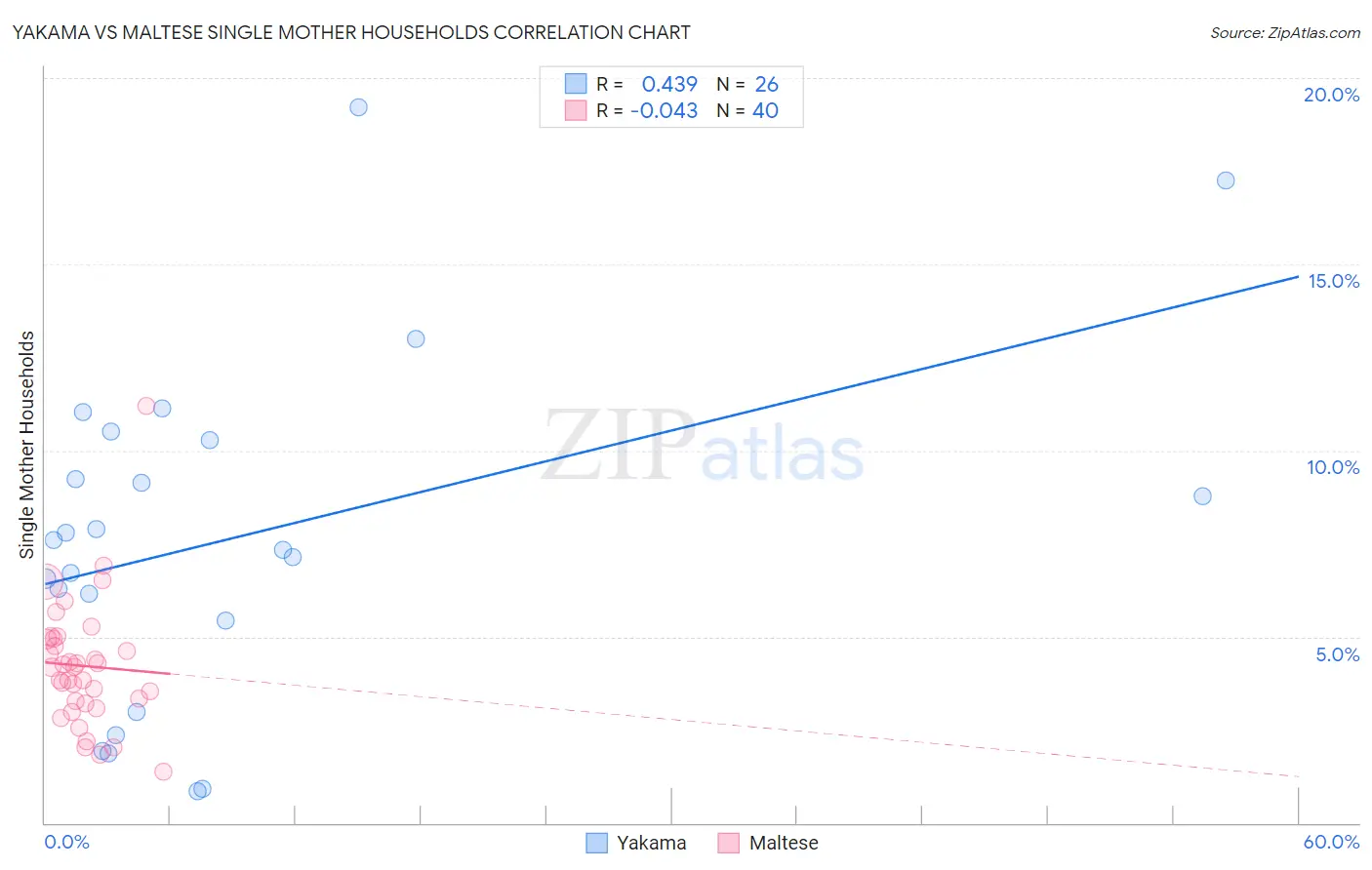 Yakama vs Maltese Single Mother Households