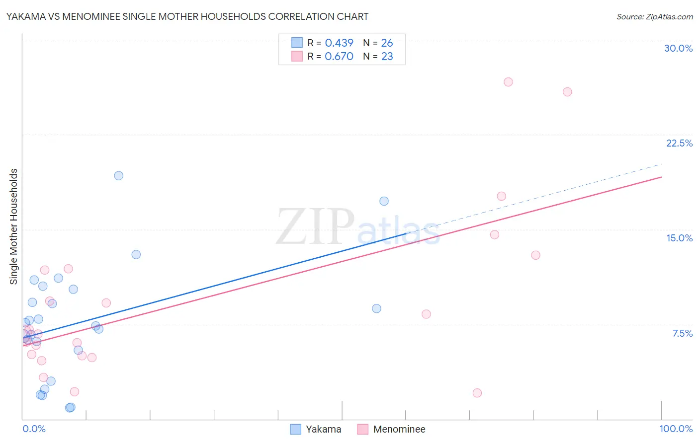 Yakama vs Menominee Single Mother Households