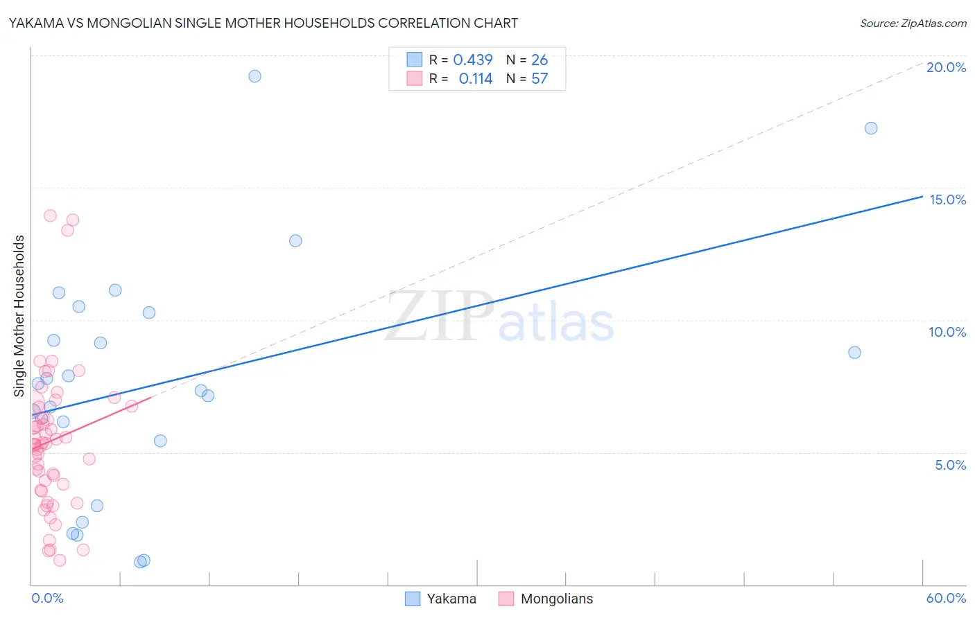 Yakama vs Mongolian Single Mother Households