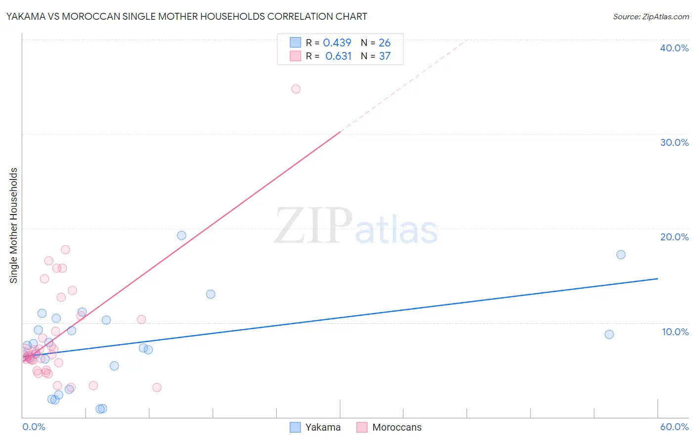 Yakama vs Moroccan Single Mother Households