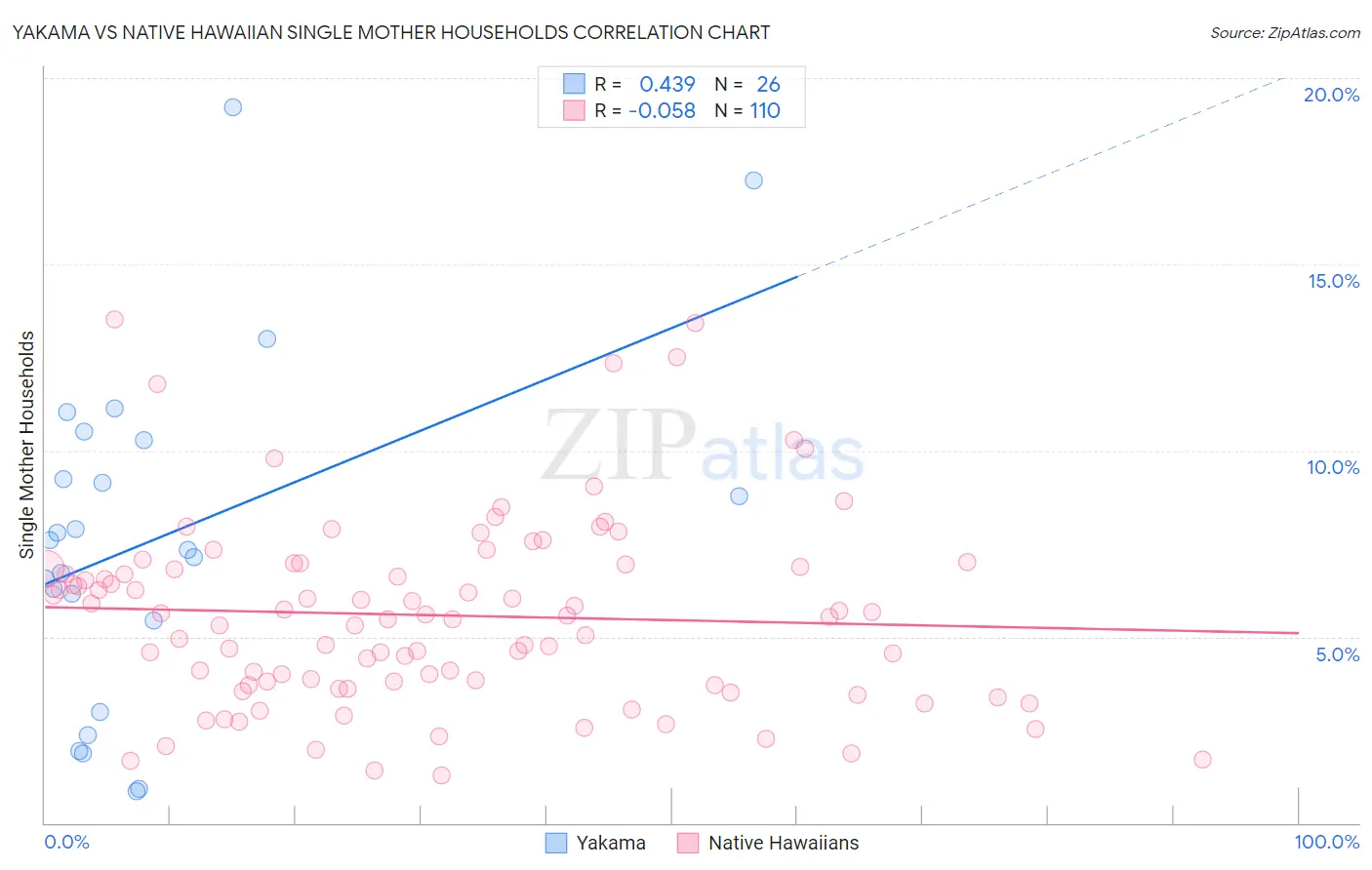 Yakama vs Native Hawaiian Single Mother Households