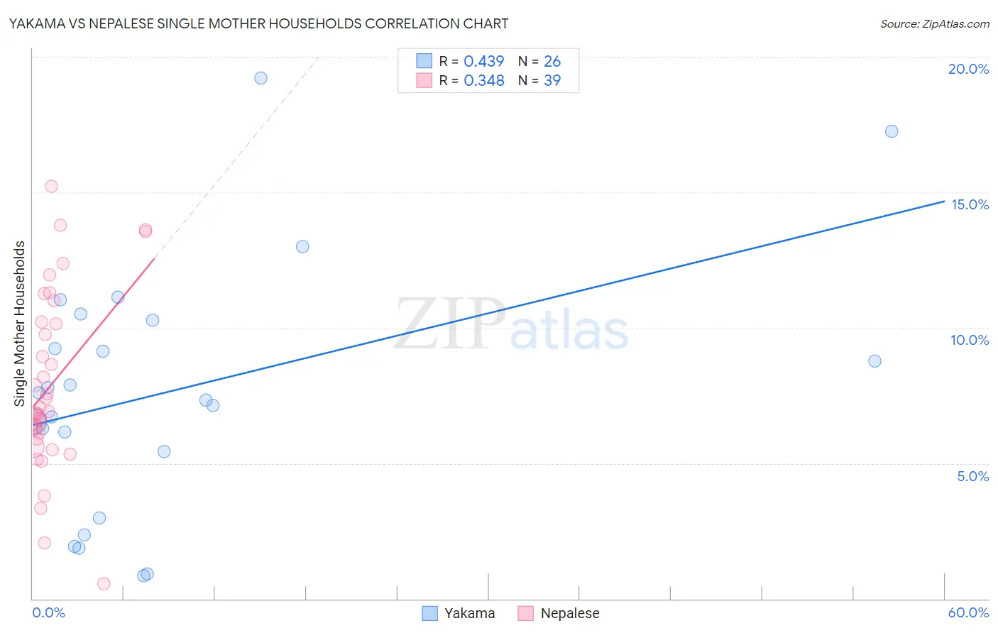 Yakama vs Nepalese Single Mother Households