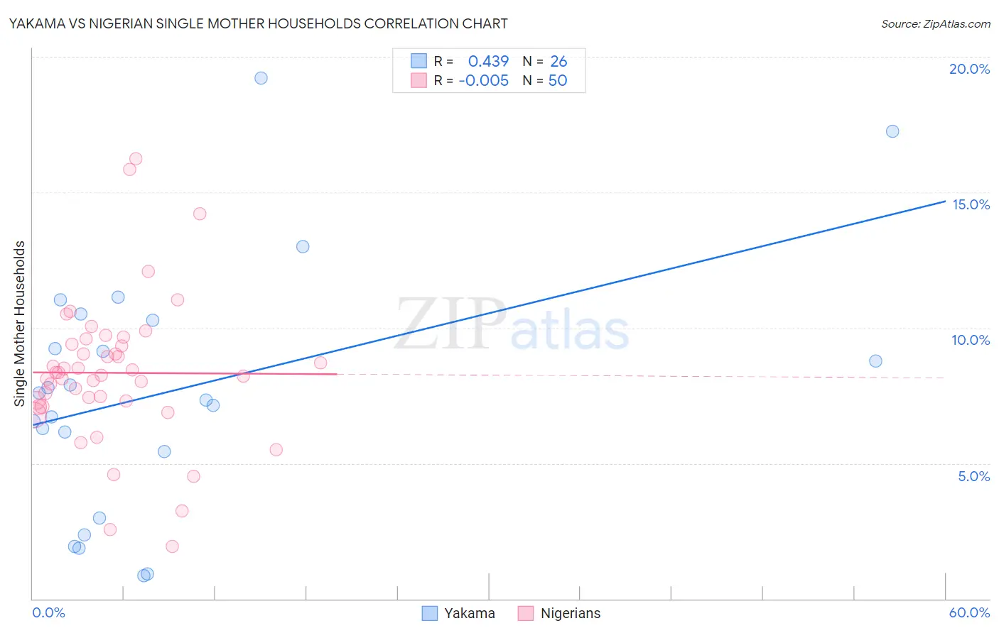 Yakama vs Nigerian Single Mother Households