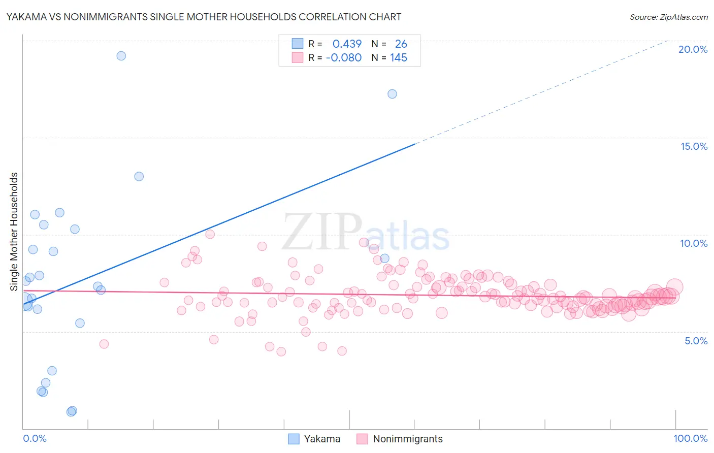 Yakama vs Nonimmigrants Single Mother Households