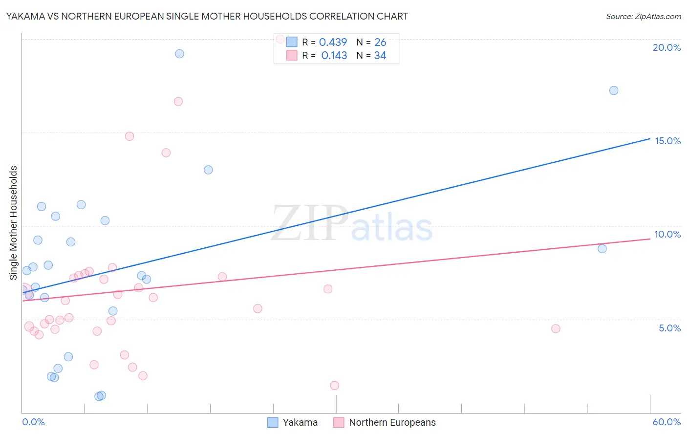 Yakama vs Northern European Single Mother Households