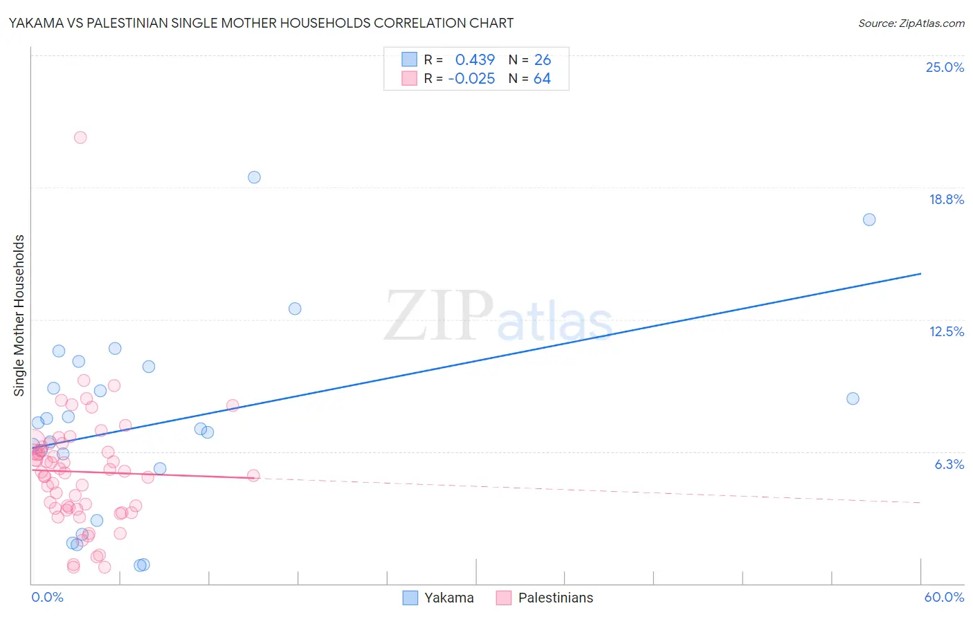Yakama vs Palestinian Single Mother Households