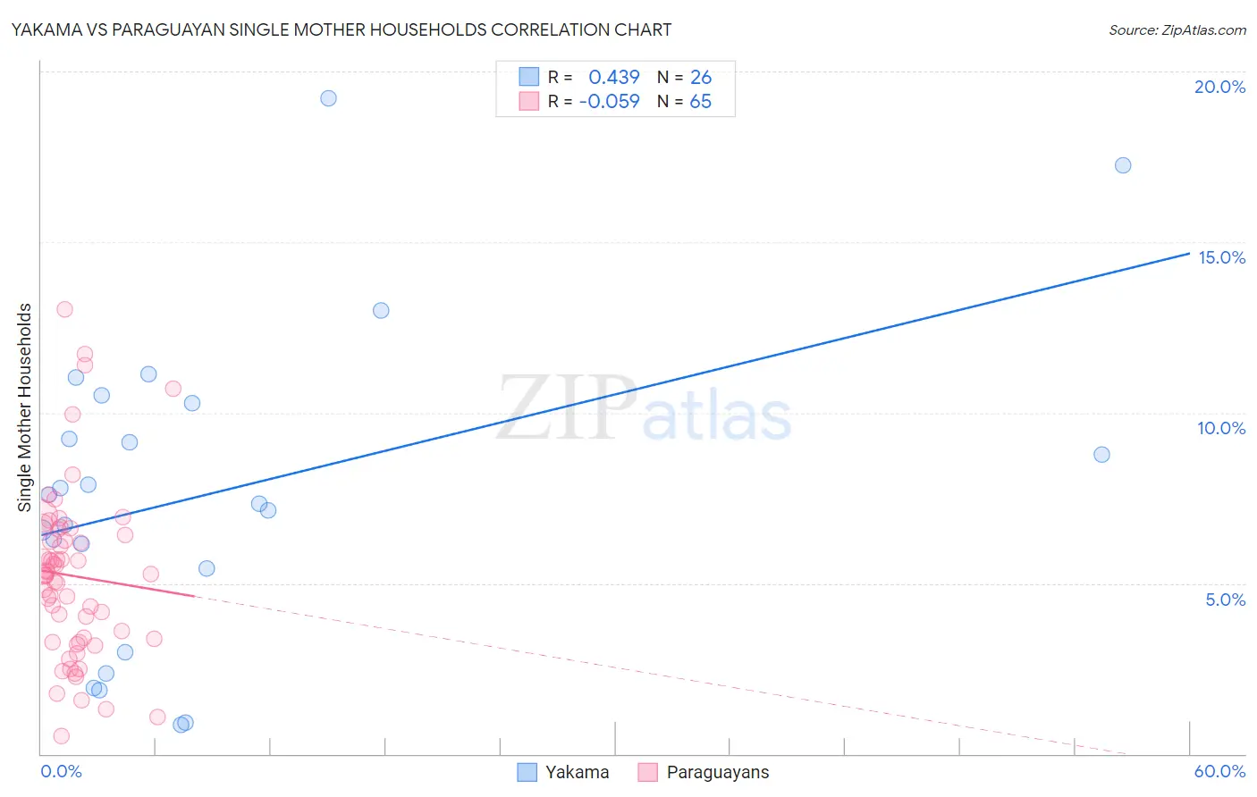 Yakama vs Paraguayan Single Mother Households