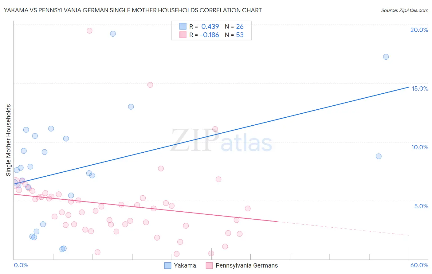 Yakama vs Pennsylvania German Single Mother Households