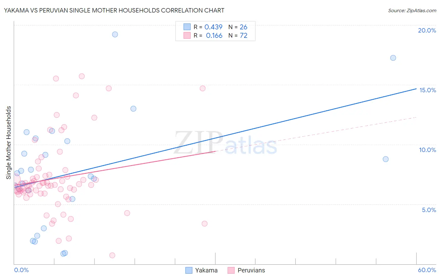 Yakama vs Peruvian Single Mother Households