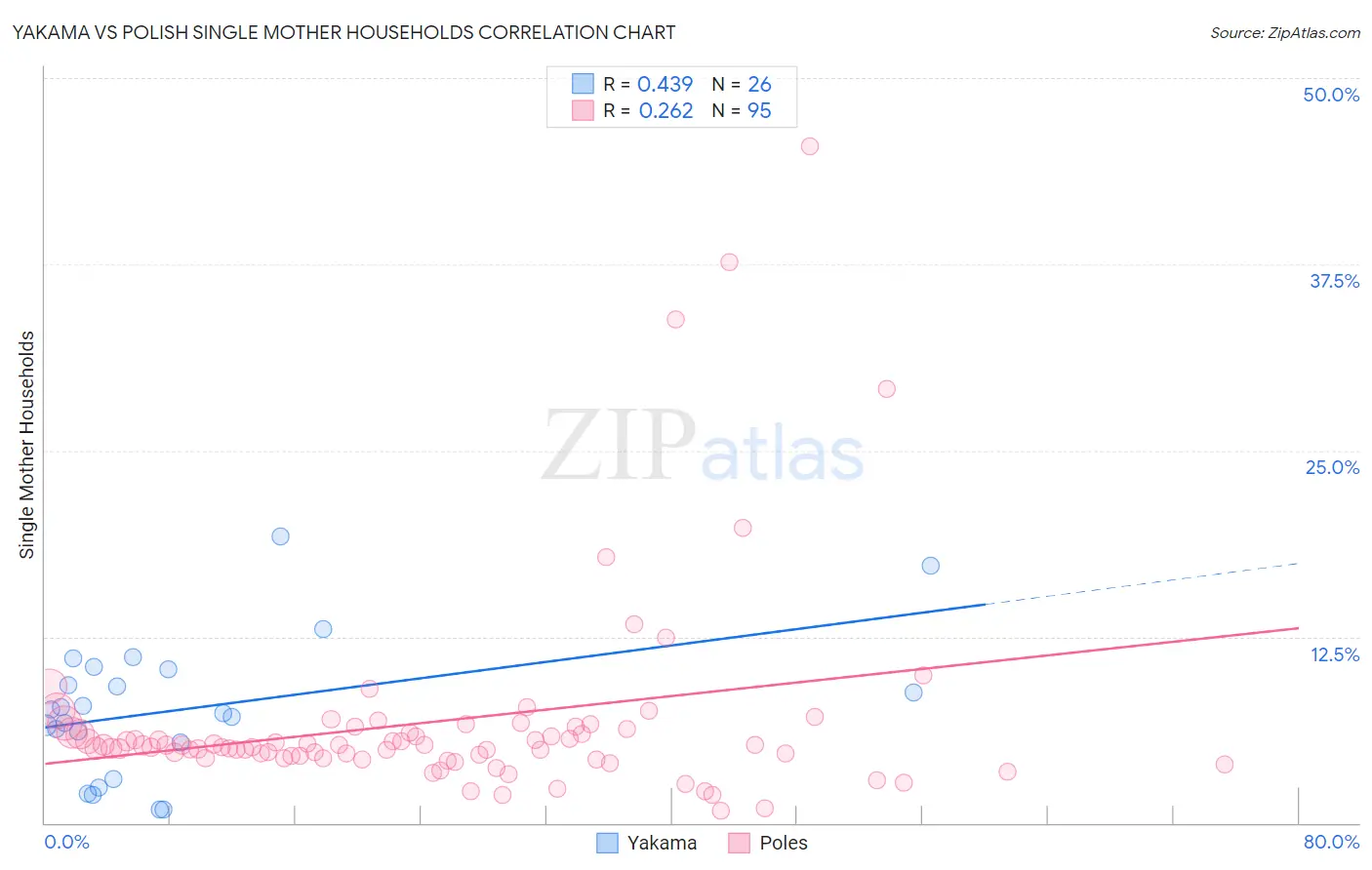 Yakama vs Polish Single Mother Households