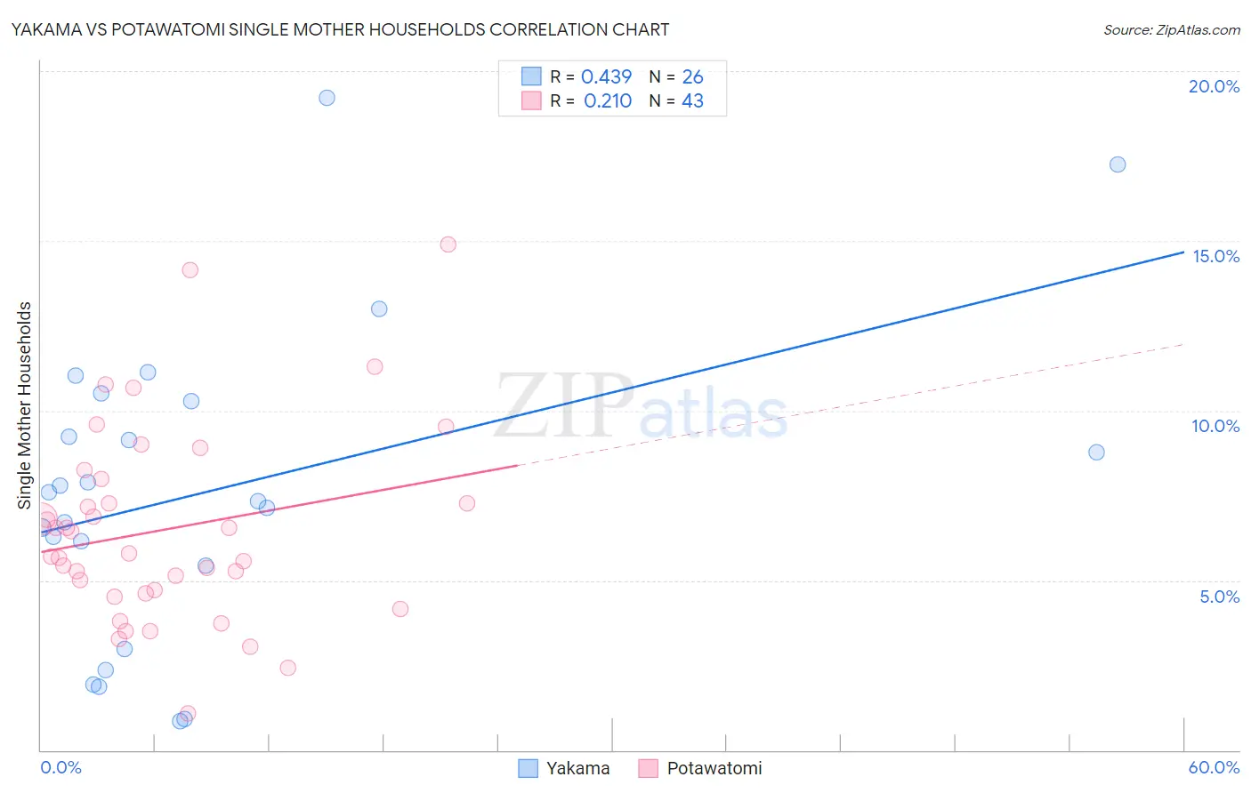 Yakama vs Potawatomi Single Mother Households