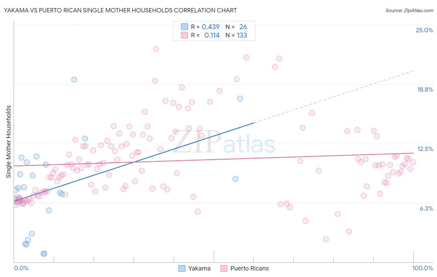 Yakama vs Puerto Rican Single Mother Households