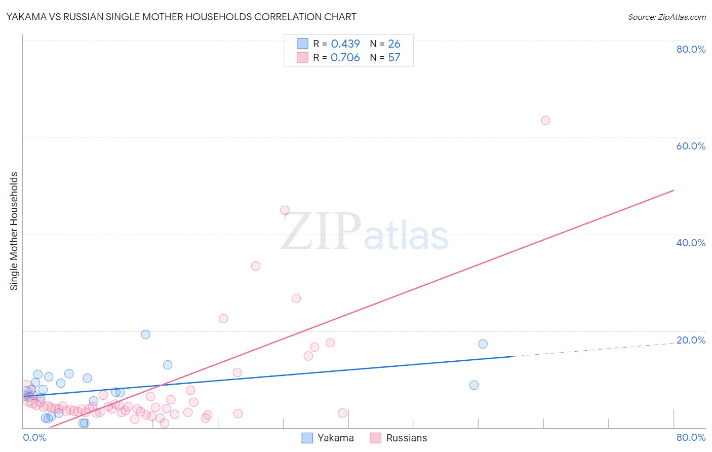 Yakama vs Russian Single Mother Households