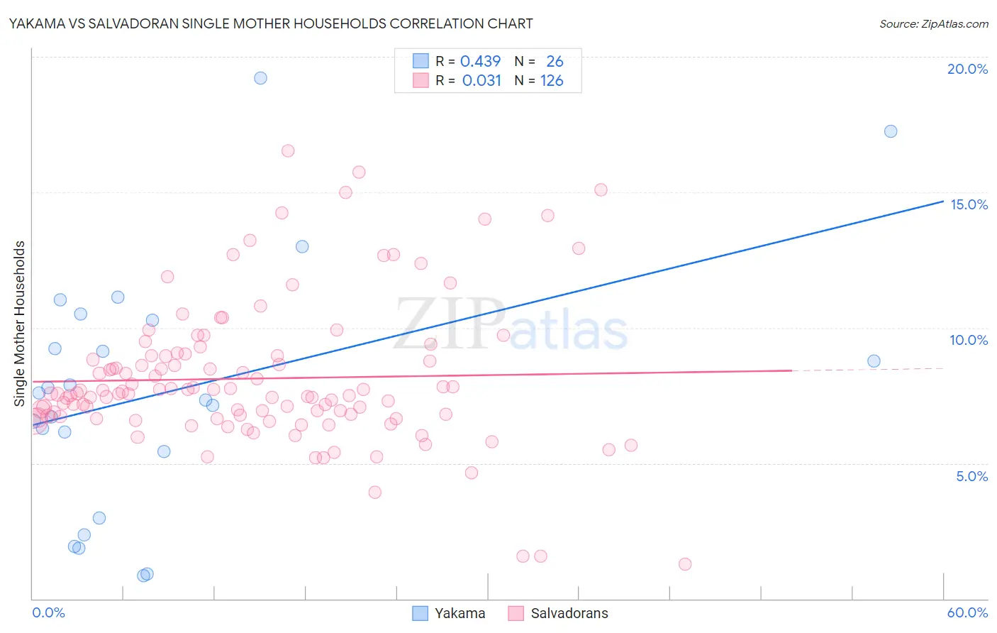 Yakama vs Salvadoran Single Mother Households