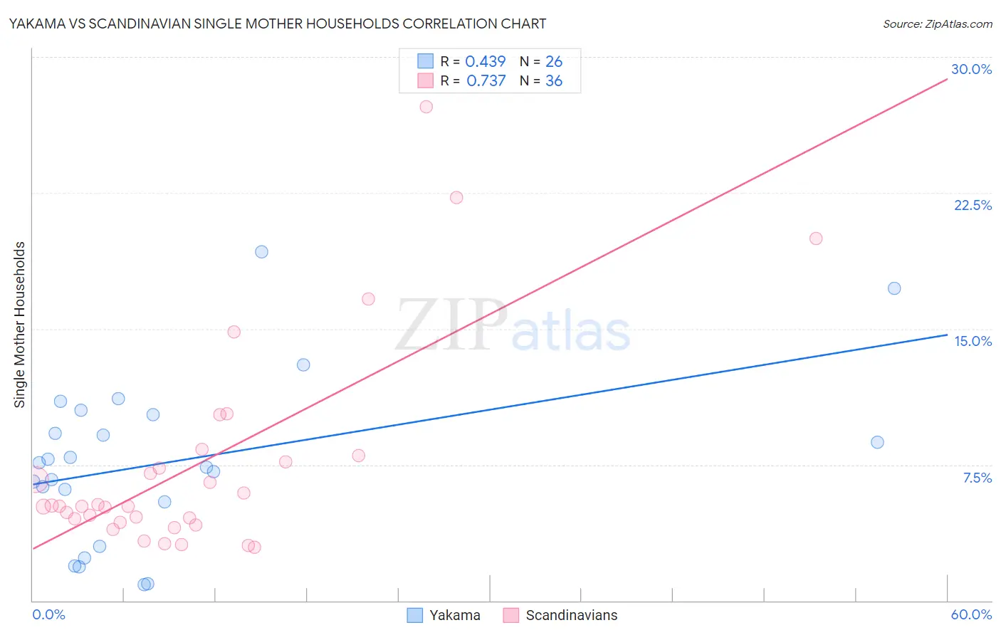 Yakama vs Scandinavian Single Mother Households