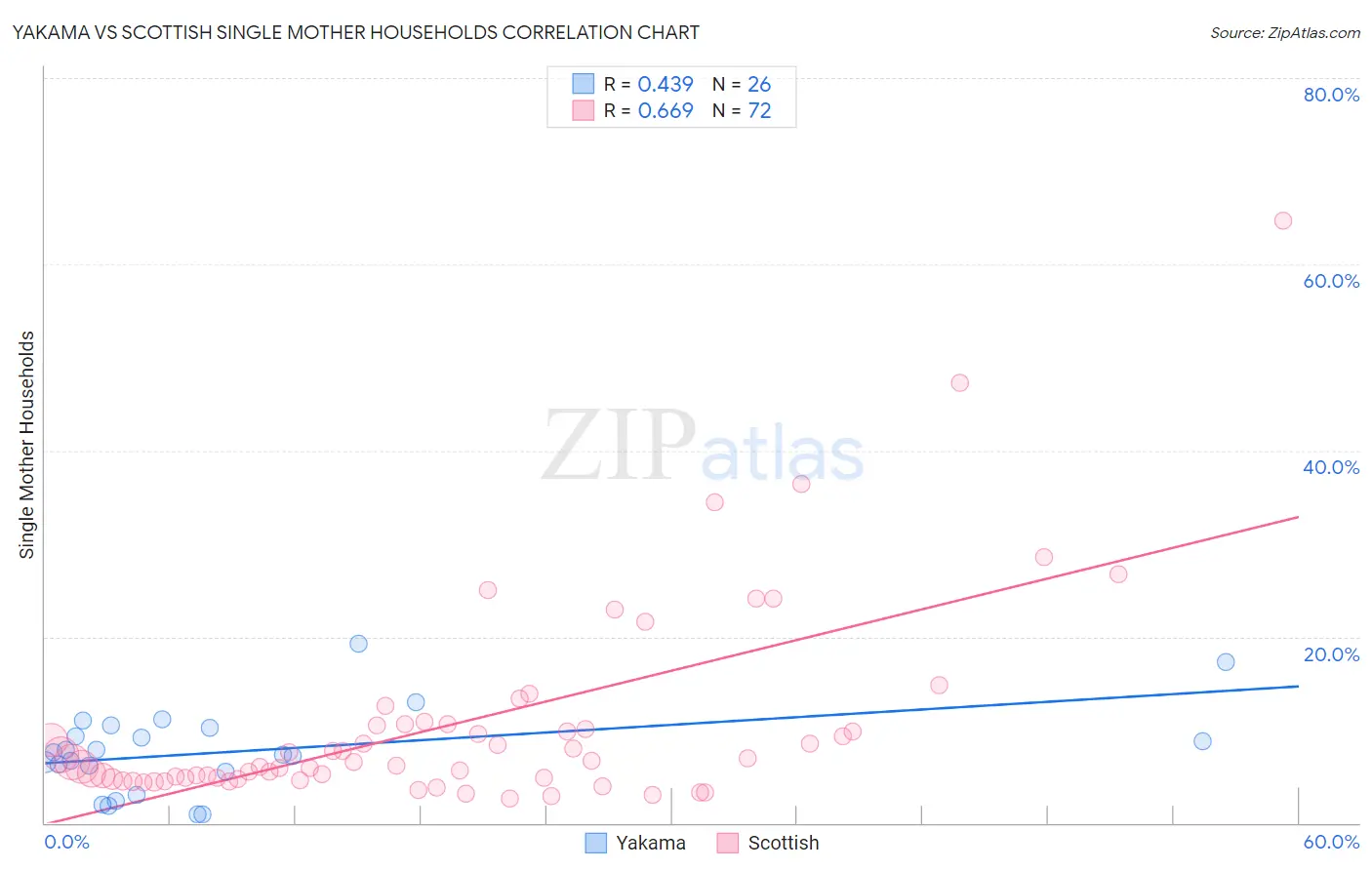 Yakama vs Scottish Single Mother Households
