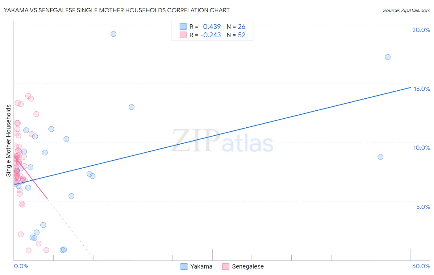 Yakama vs Senegalese Single Mother Households