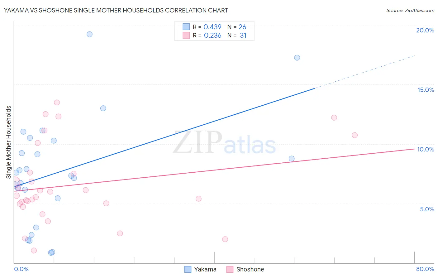 Yakama vs Shoshone Single Mother Households