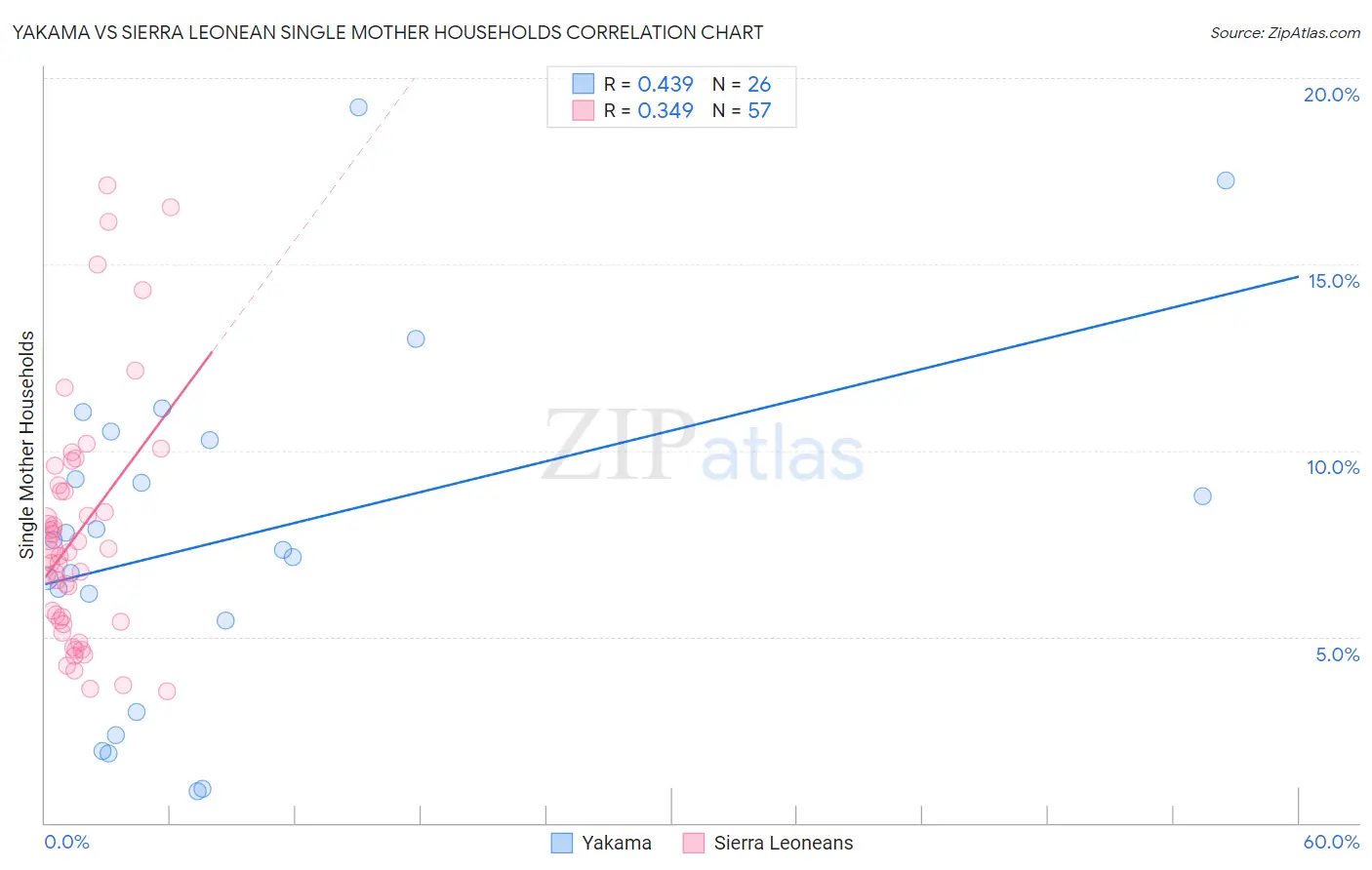 Yakama vs Sierra Leonean Single Mother Households