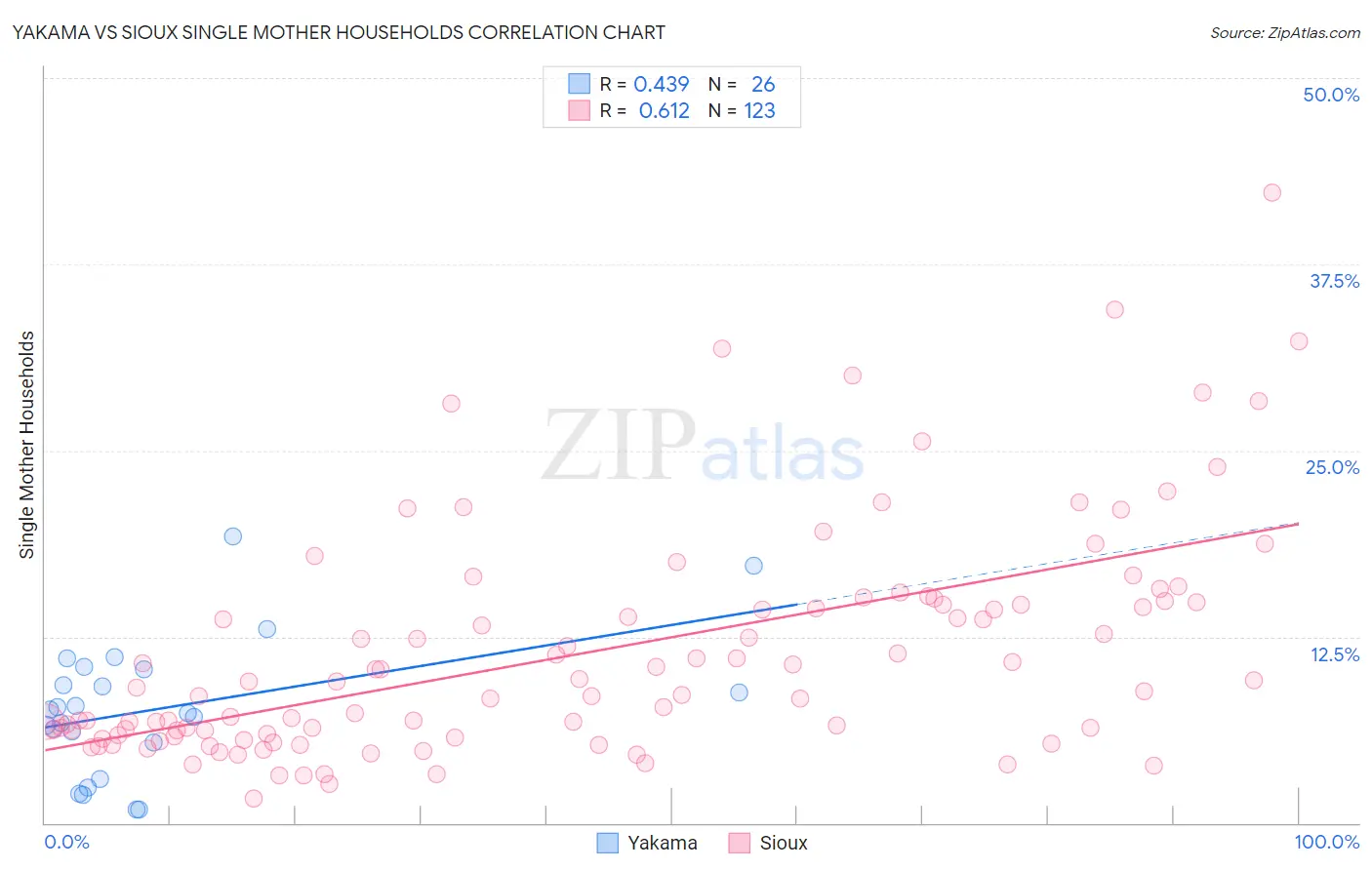 Yakama vs Sioux Single Mother Households