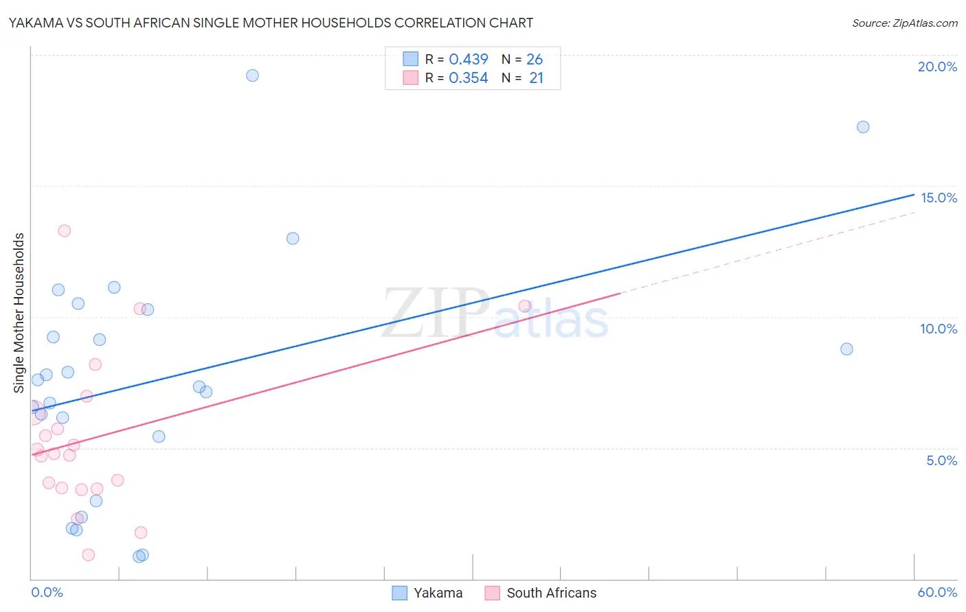 Yakama vs South African Single Mother Households