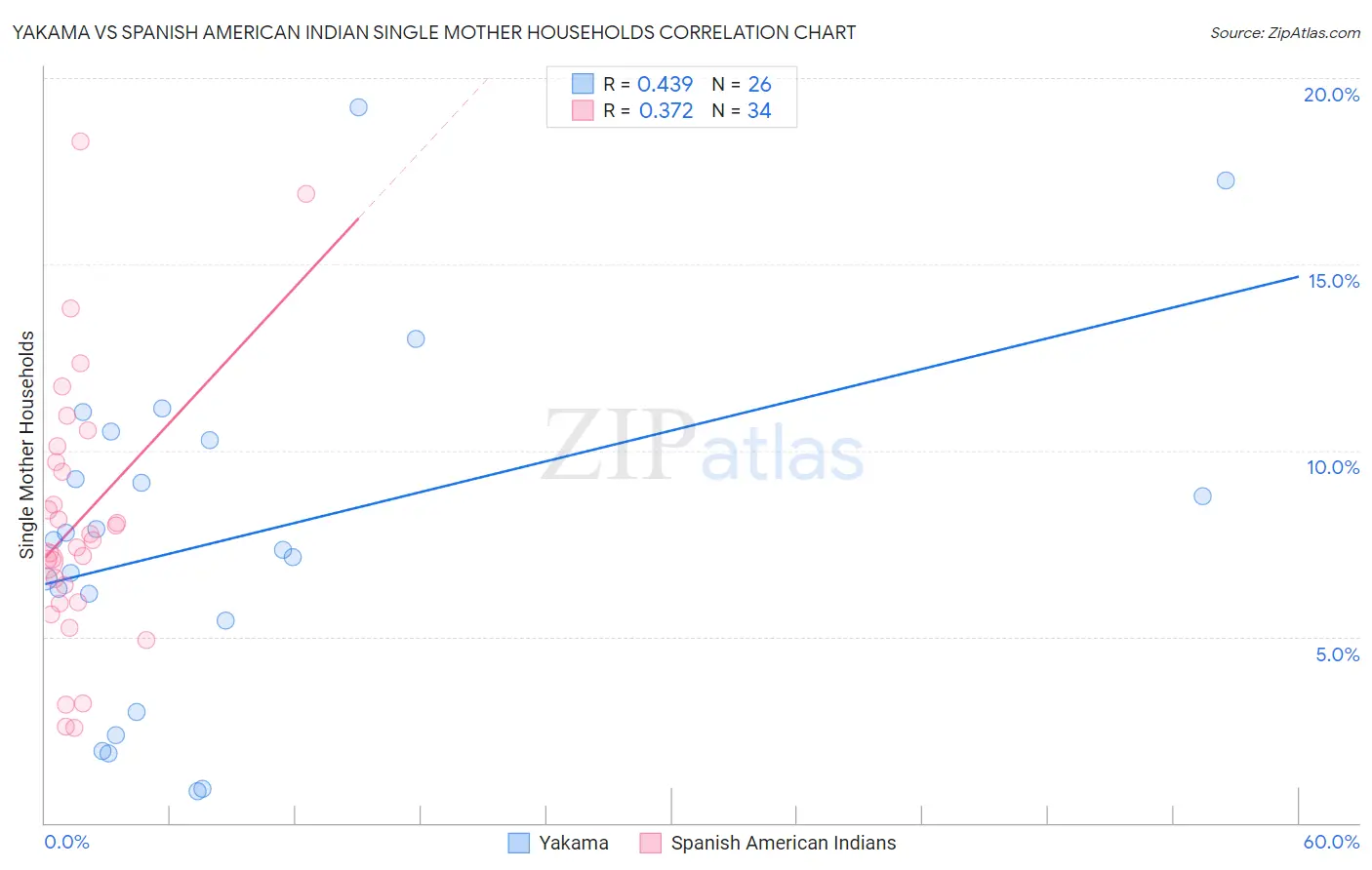 Yakama vs Spanish American Indian Single Mother Households