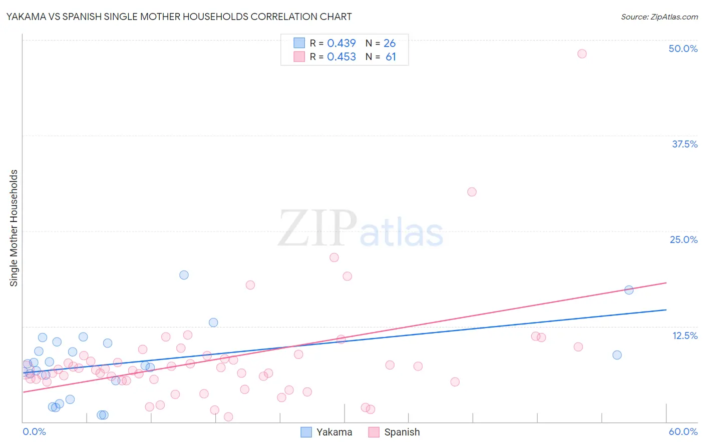 Yakama vs Spanish Single Mother Households