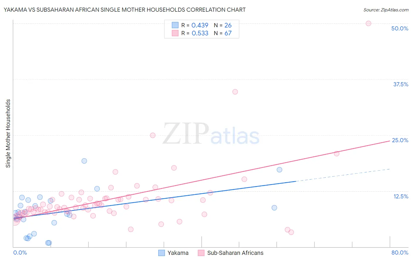Yakama vs Subsaharan African Single Mother Households
