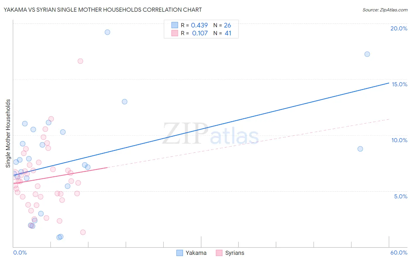 Yakama vs Syrian Single Mother Households