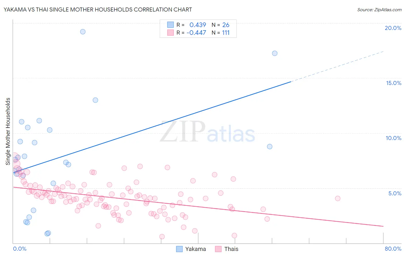 Yakama vs Thai Single Mother Households