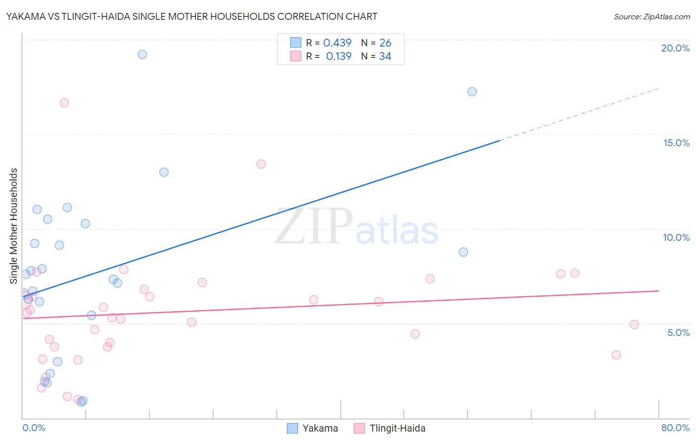 Yakama vs Tlingit-Haida Single Mother Households