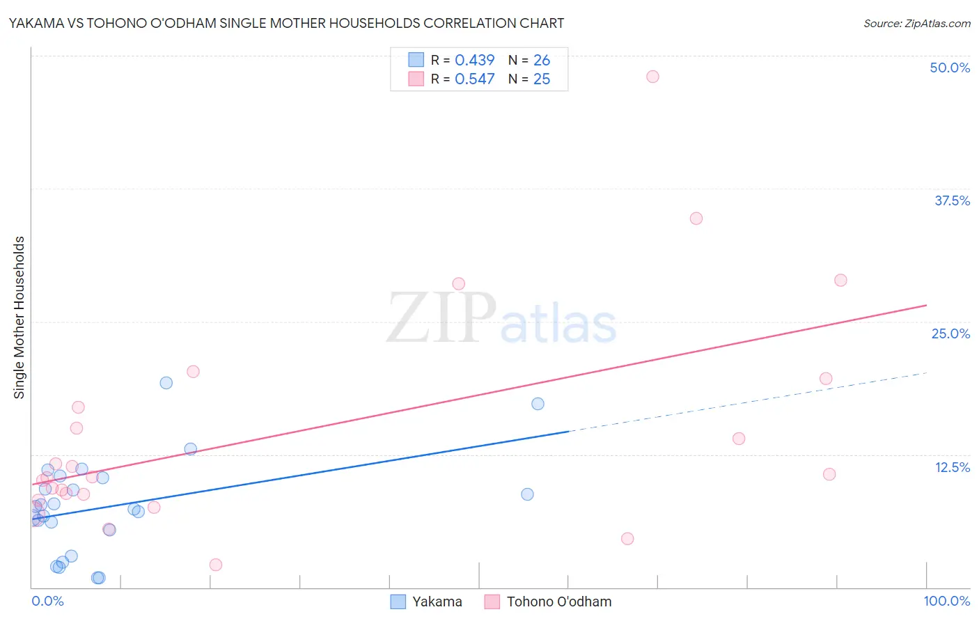 Yakama vs Tohono O'odham Single Mother Households