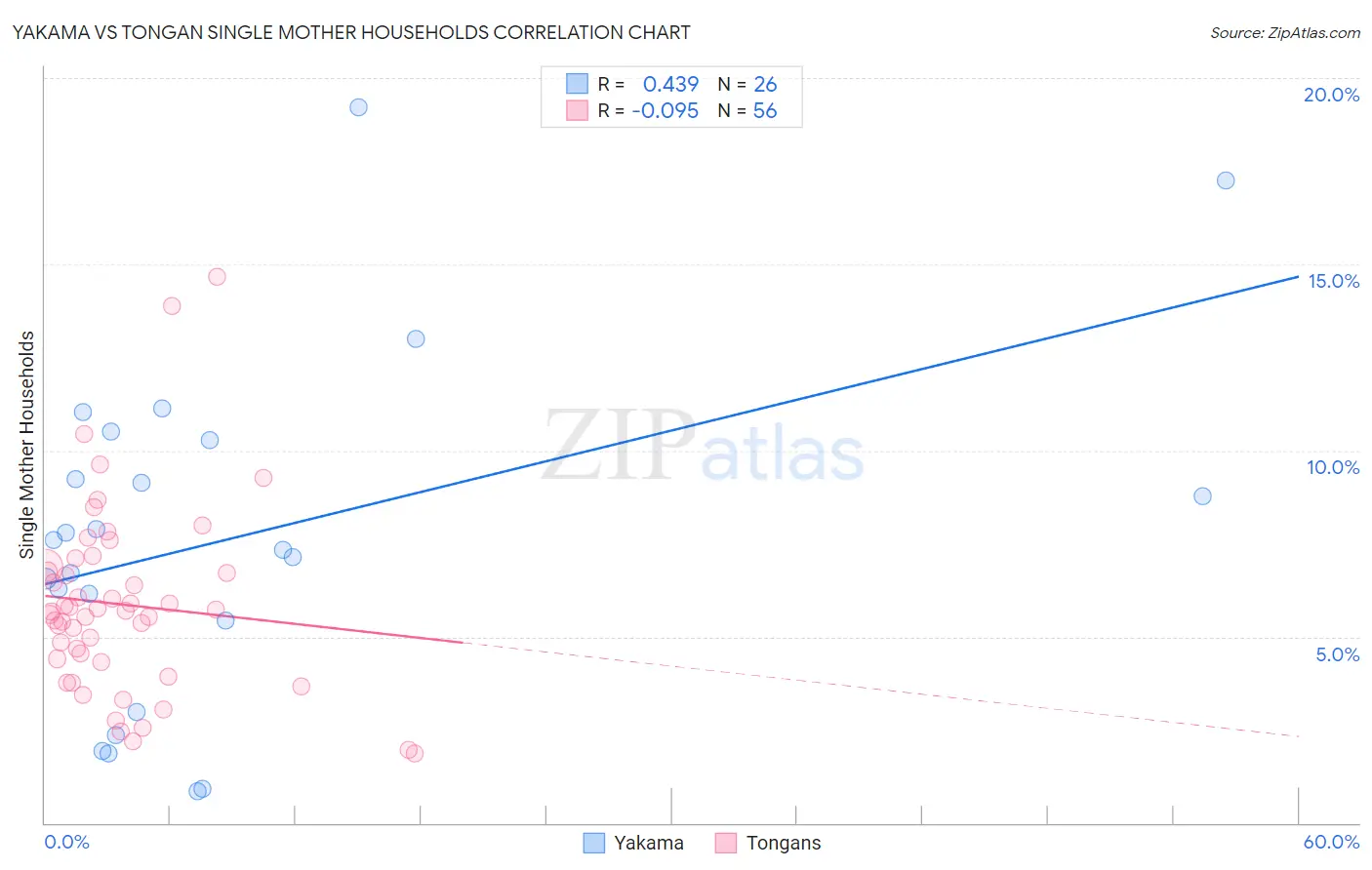 Yakama vs Tongan Single Mother Households