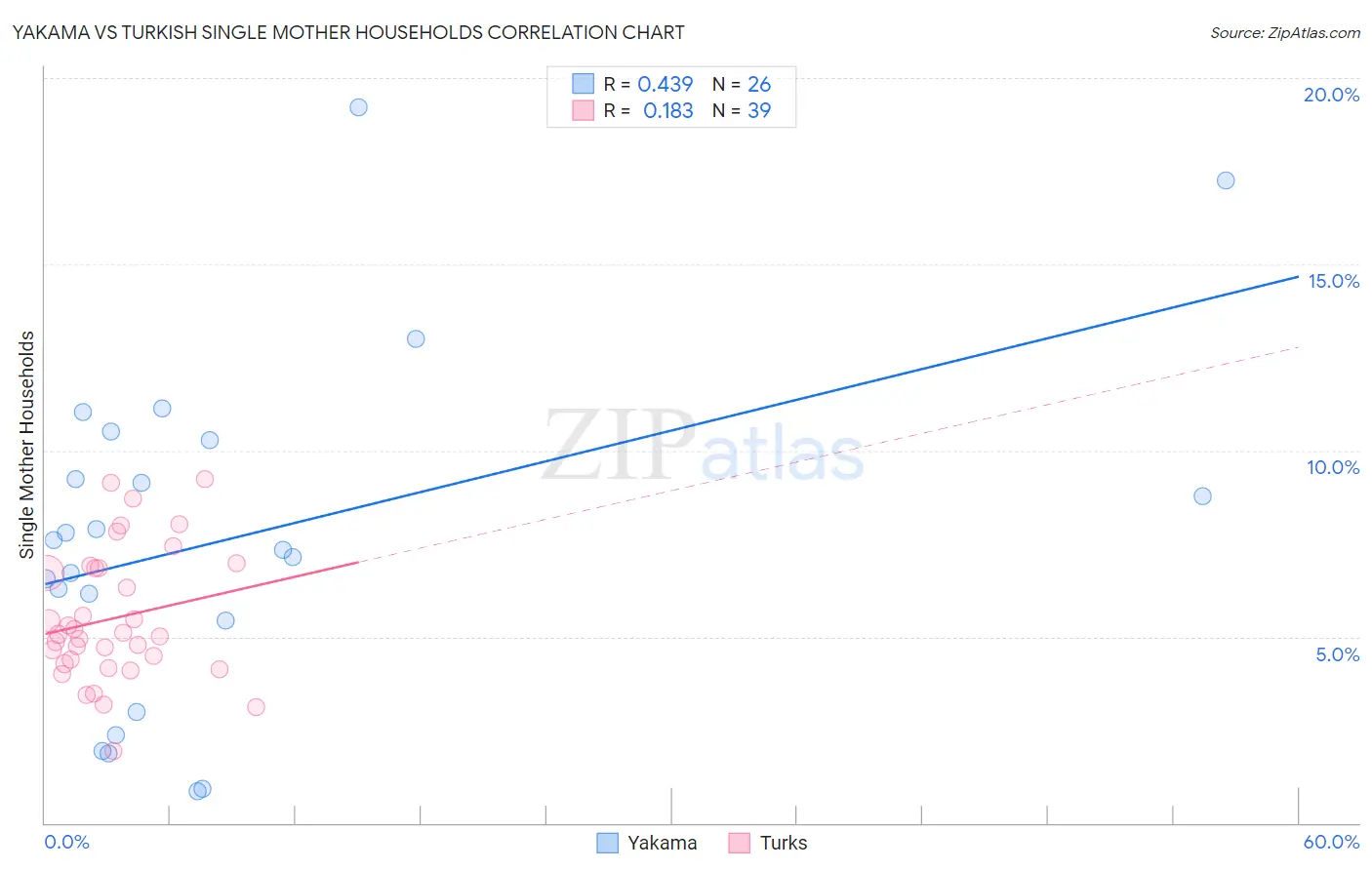 Yakama vs Turkish Single Mother Households