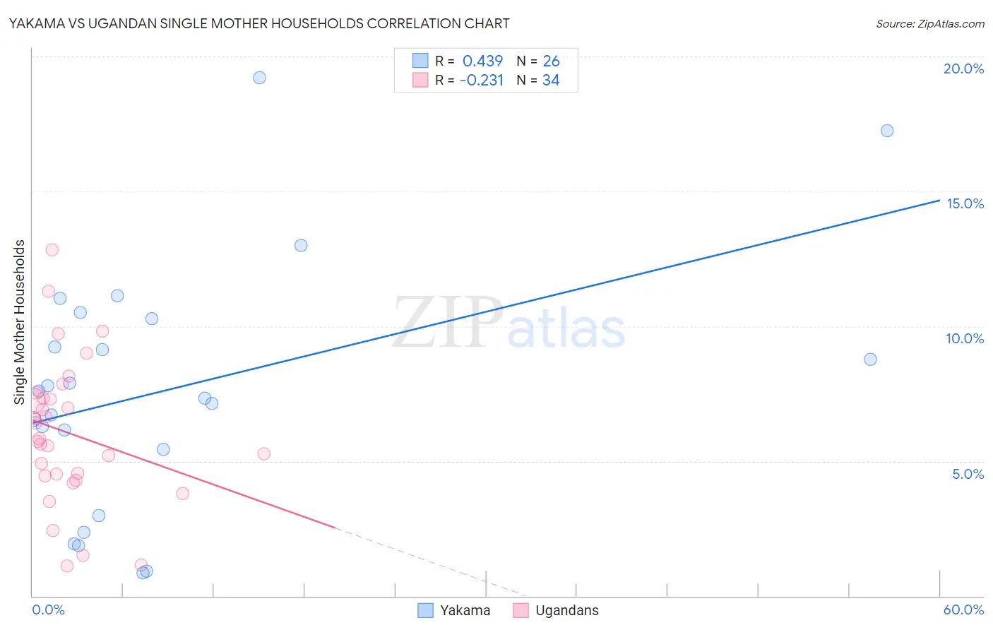 Yakama vs Ugandan Single Mother Households