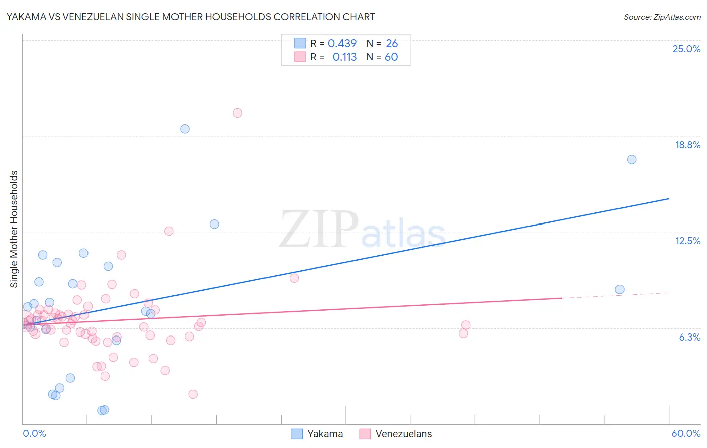 Yakama vs Venezuelan Single Mother Households