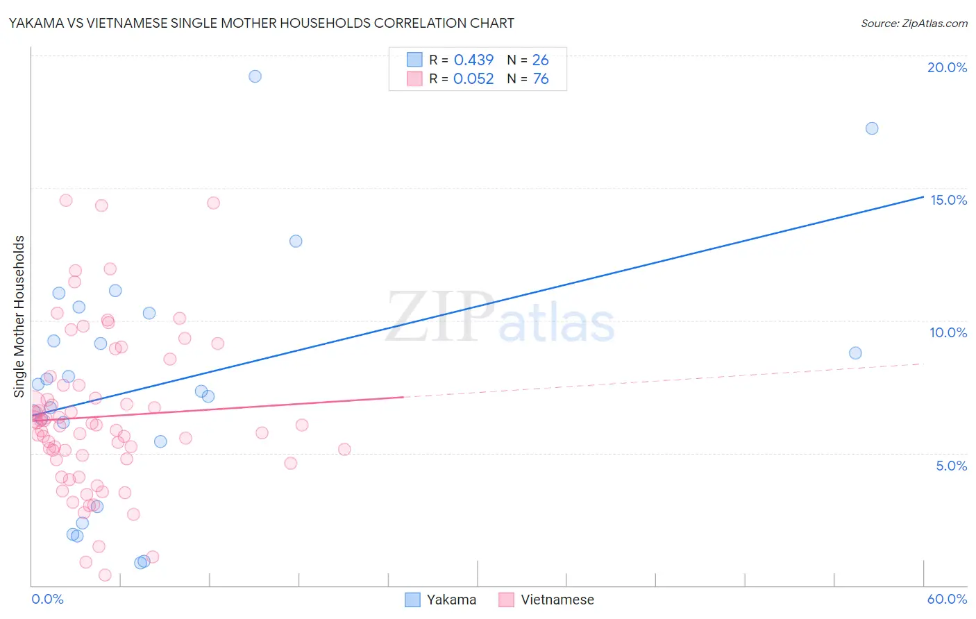 Yakama vs Vietnamese Single Mother Households