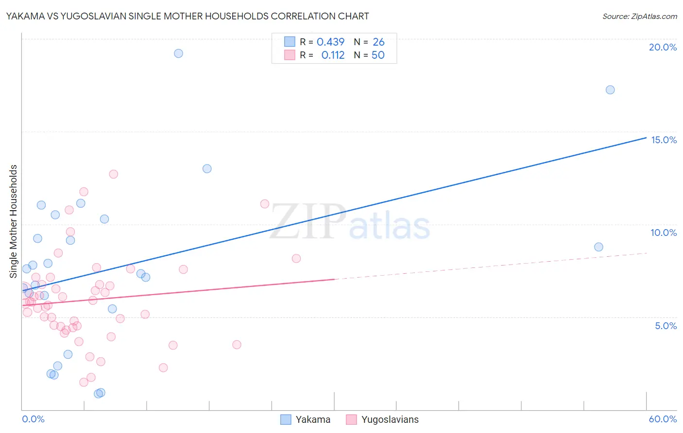 Yakama vs Yugoslavian Single Mother Households