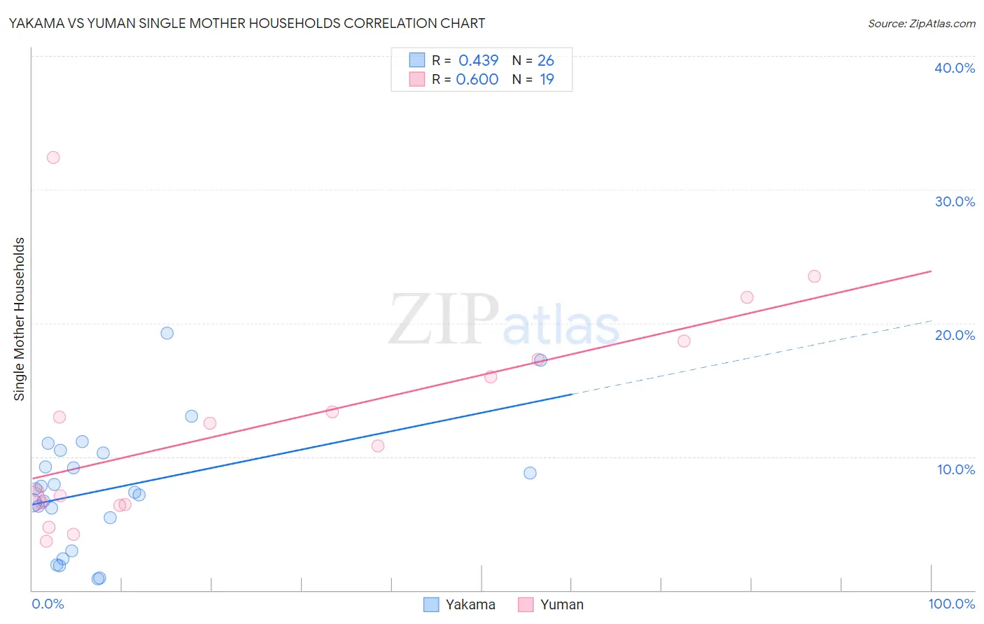 Yakama vs Yuman Single Mother Households