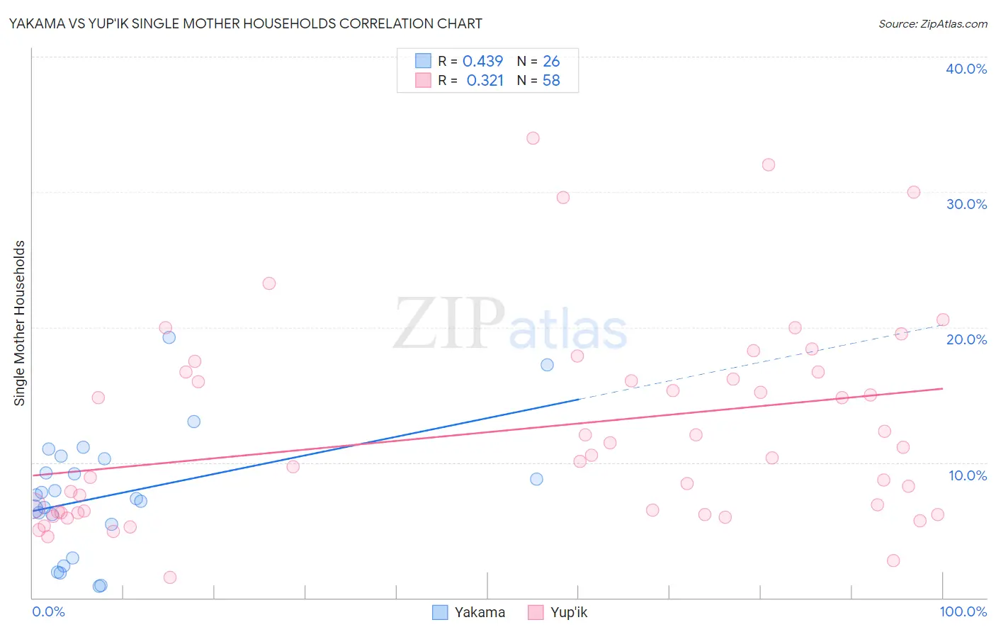 Yakama vs Yup'ik Single Mother Households