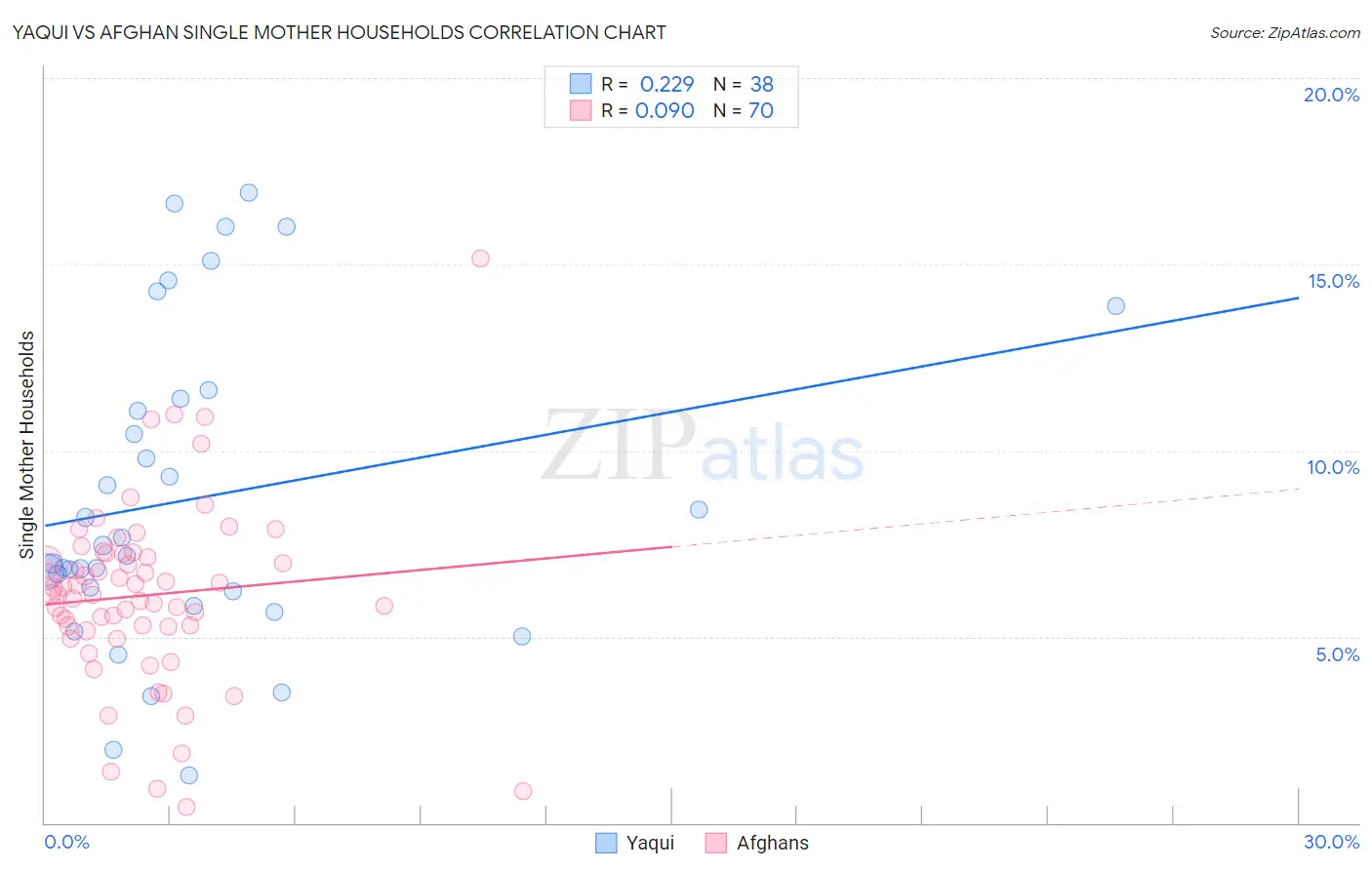 Yaqui vs Afghan Single Mother Households