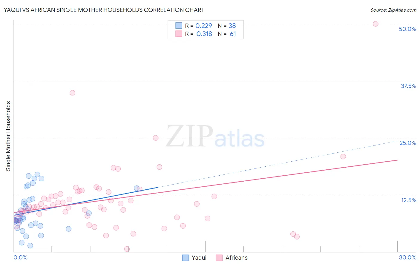 Yaqui vs African Single Mother Households