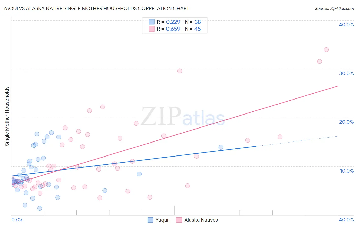 Yaqui vs Alaska Native Single Mother Households