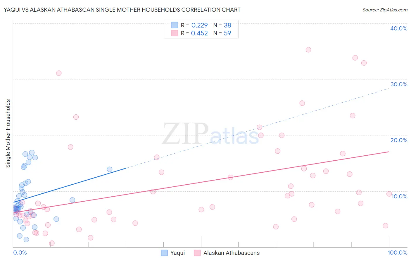 Yaqui vs Alaskan Athabascan Single Mother Households