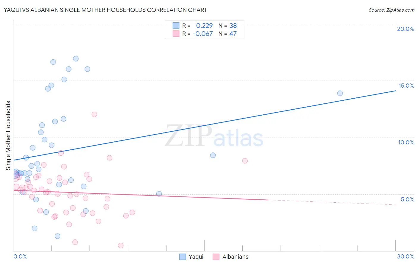 Yaqui vs Albanian Single Mother Households