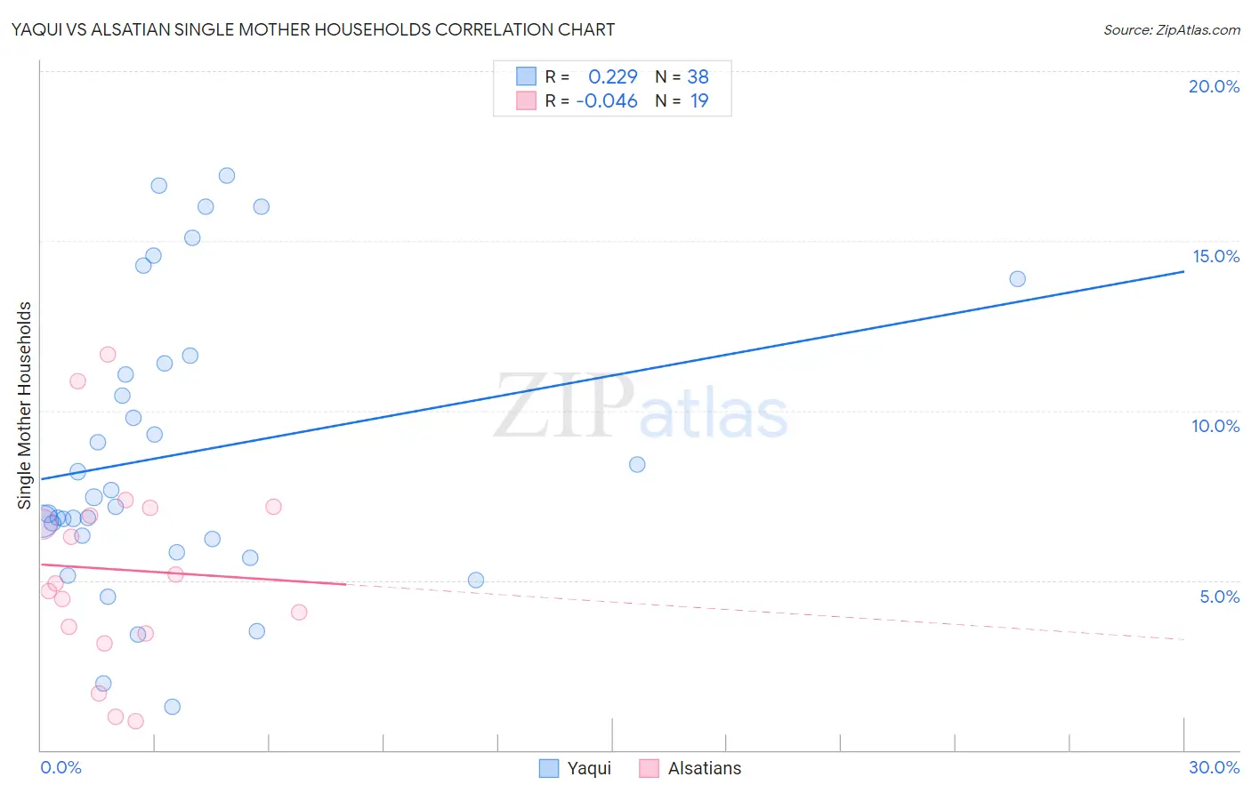 Yaqui vs Alsatian Single Mother Households