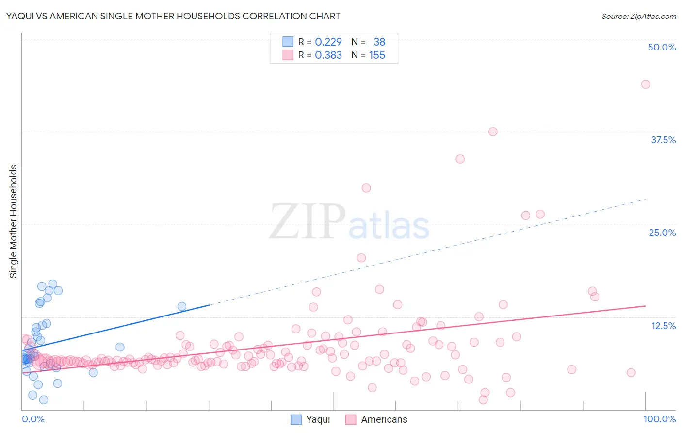 Yaqui vs American Single Mother Households