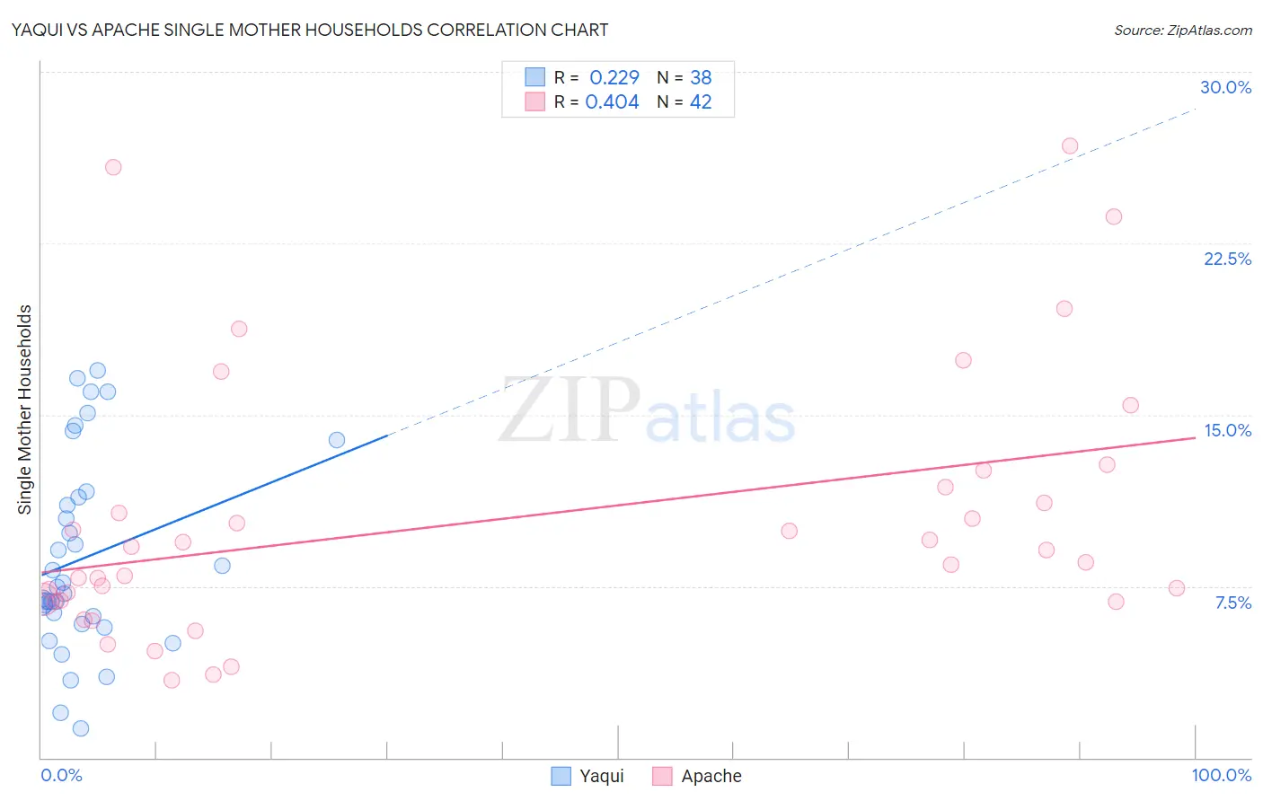 Yaqui vs Apache Single Mother Households