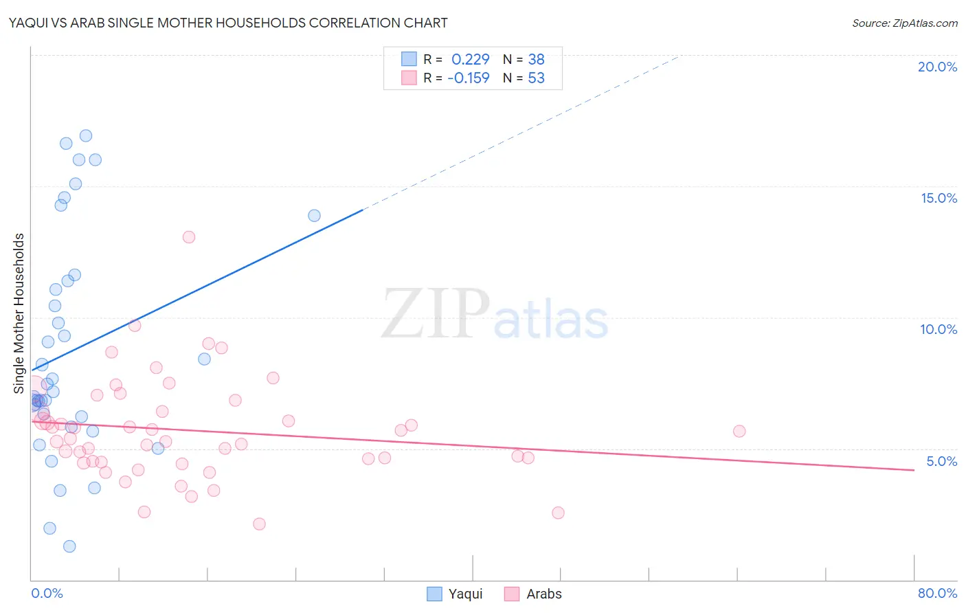 Yaqui vs Arab Single Mother Households